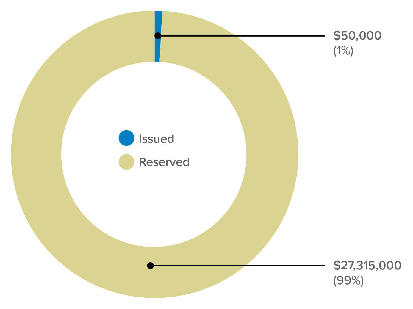 Funding for EV Tourism FY-2025,2026