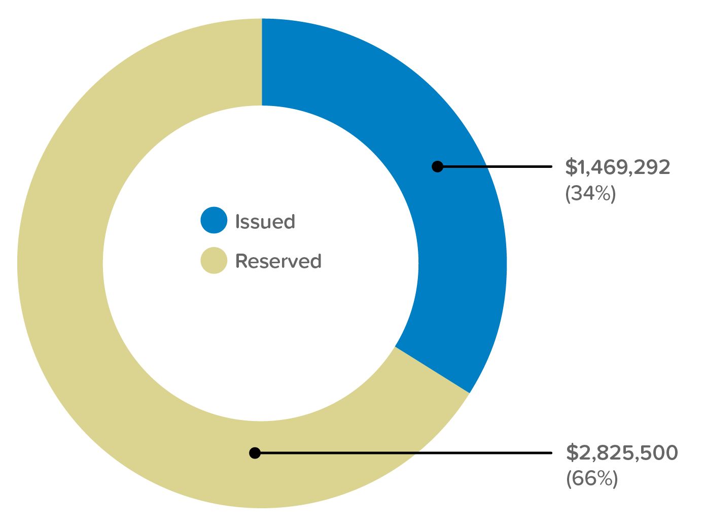 Funding for Clean Fleet FY2024-2025