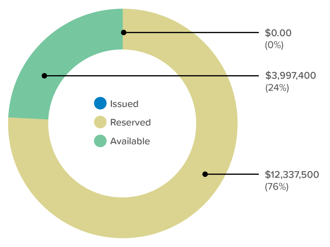Funding for Clean Fleet FY26