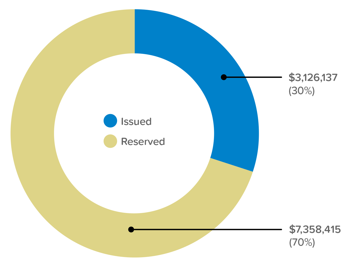 Funding for MUD FY2024-2026