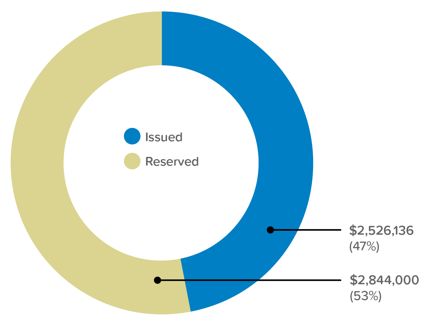 Funding for MUD FY2024-2025