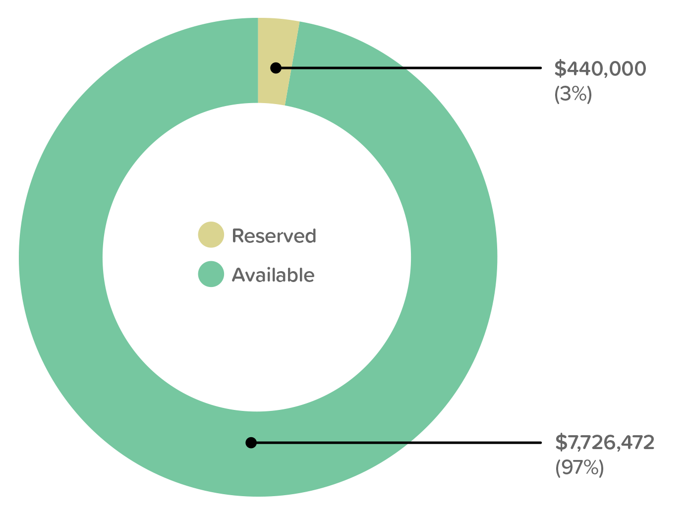 Funding for MUD FY27