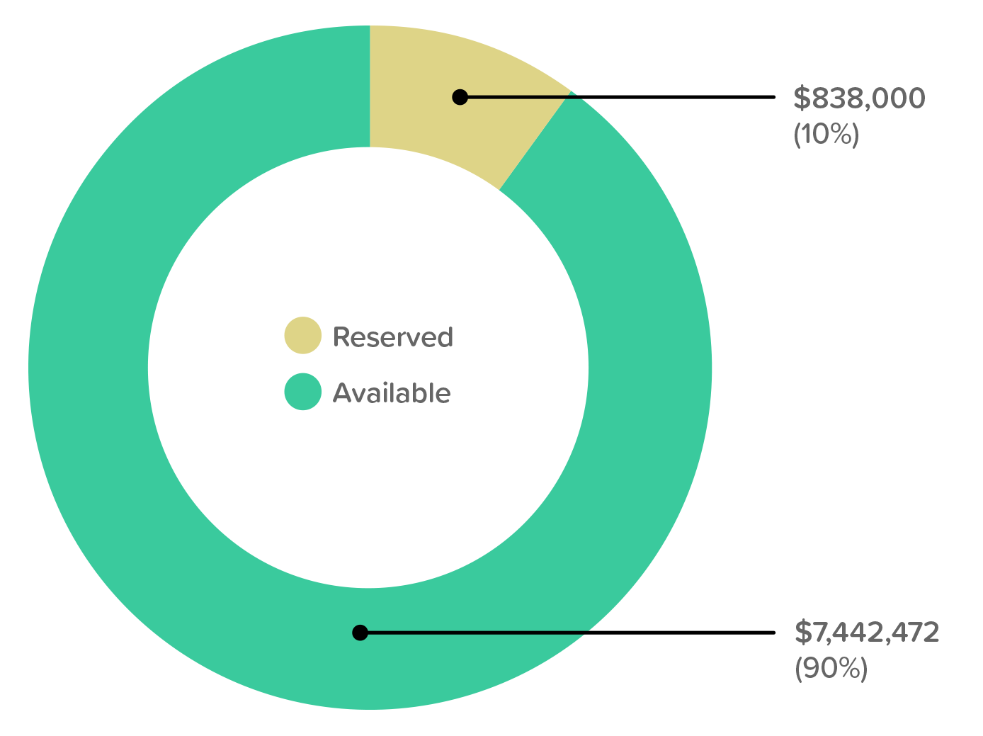 Funding for MUD FY27