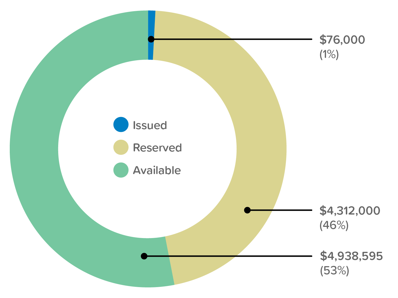 Funding for MUD FY26